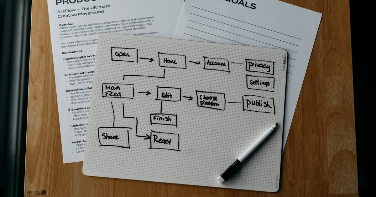 Ręcznie narysowany flowchart workflow obok product brief na biurku — szkic decyzji o wyborze narzędzia do automatyzacji procesów